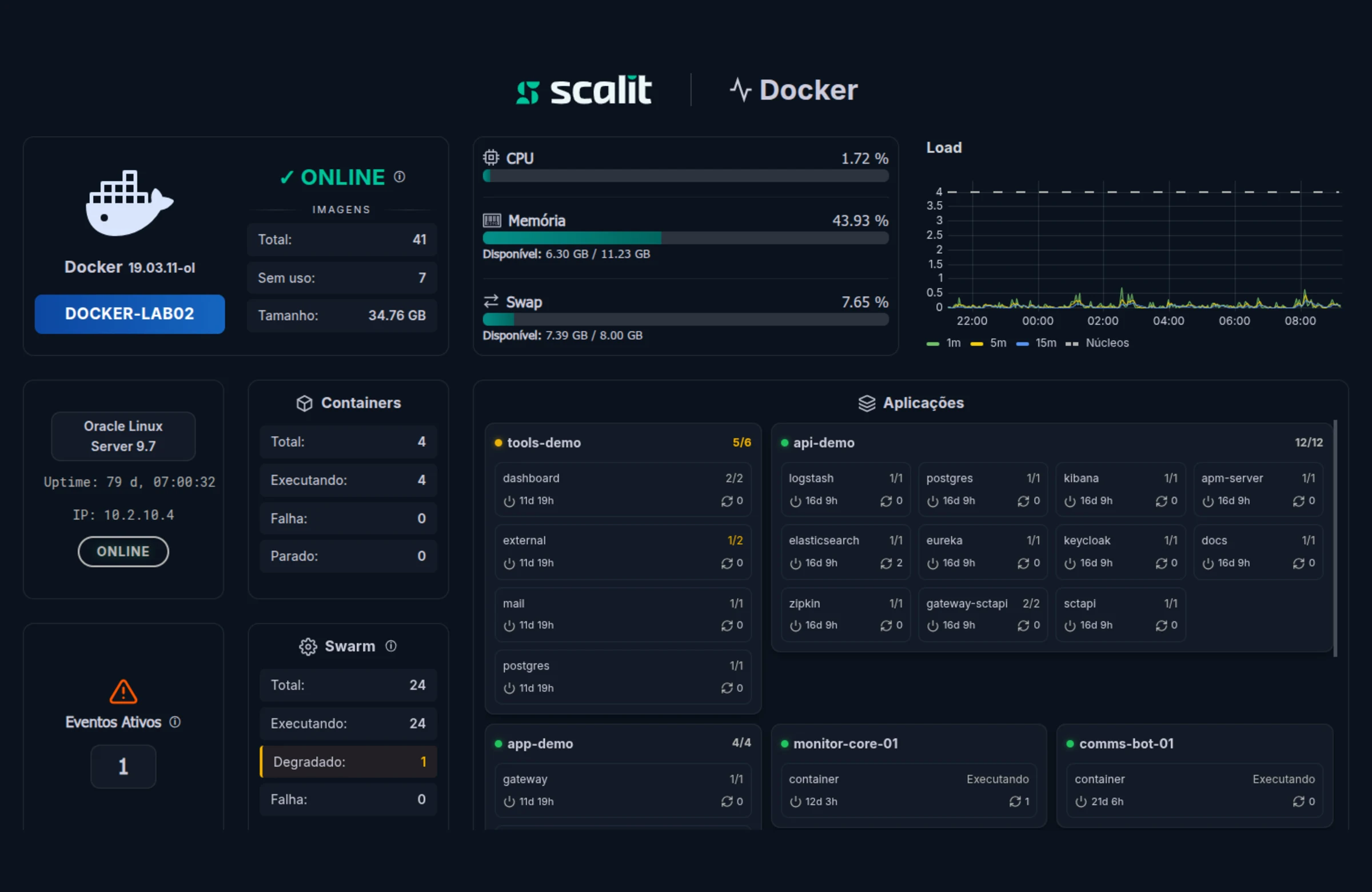 Dashboard Scalit - Monitoramento de containers Docker e aplicações