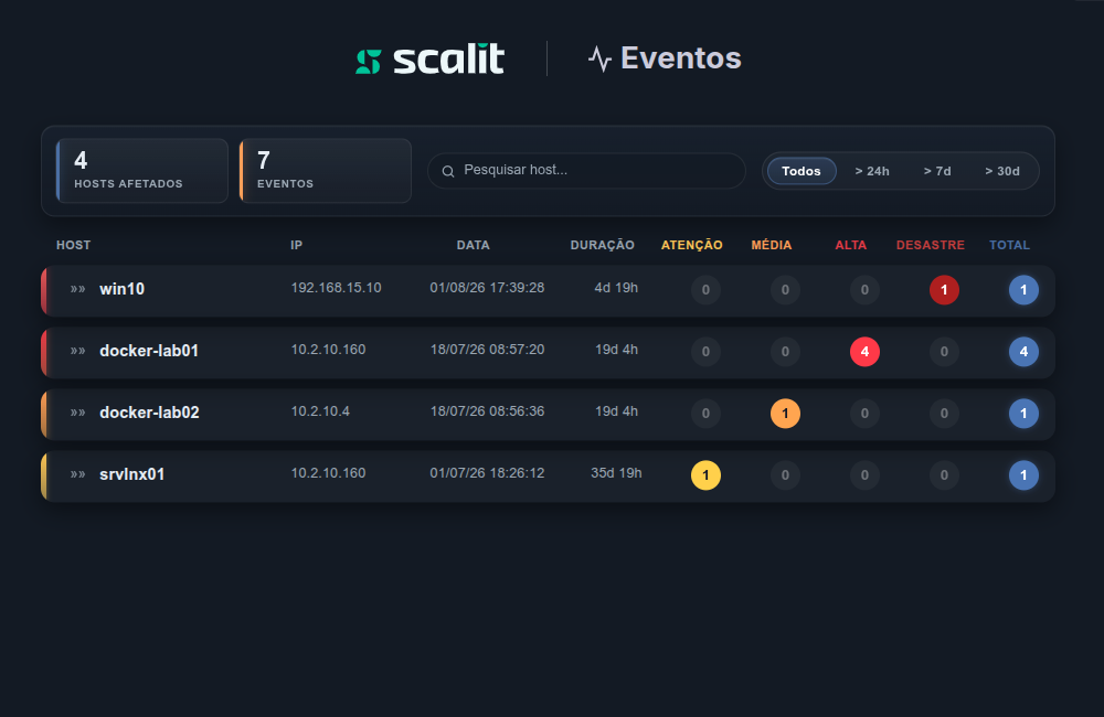 Dashboard Scalit - Eventos