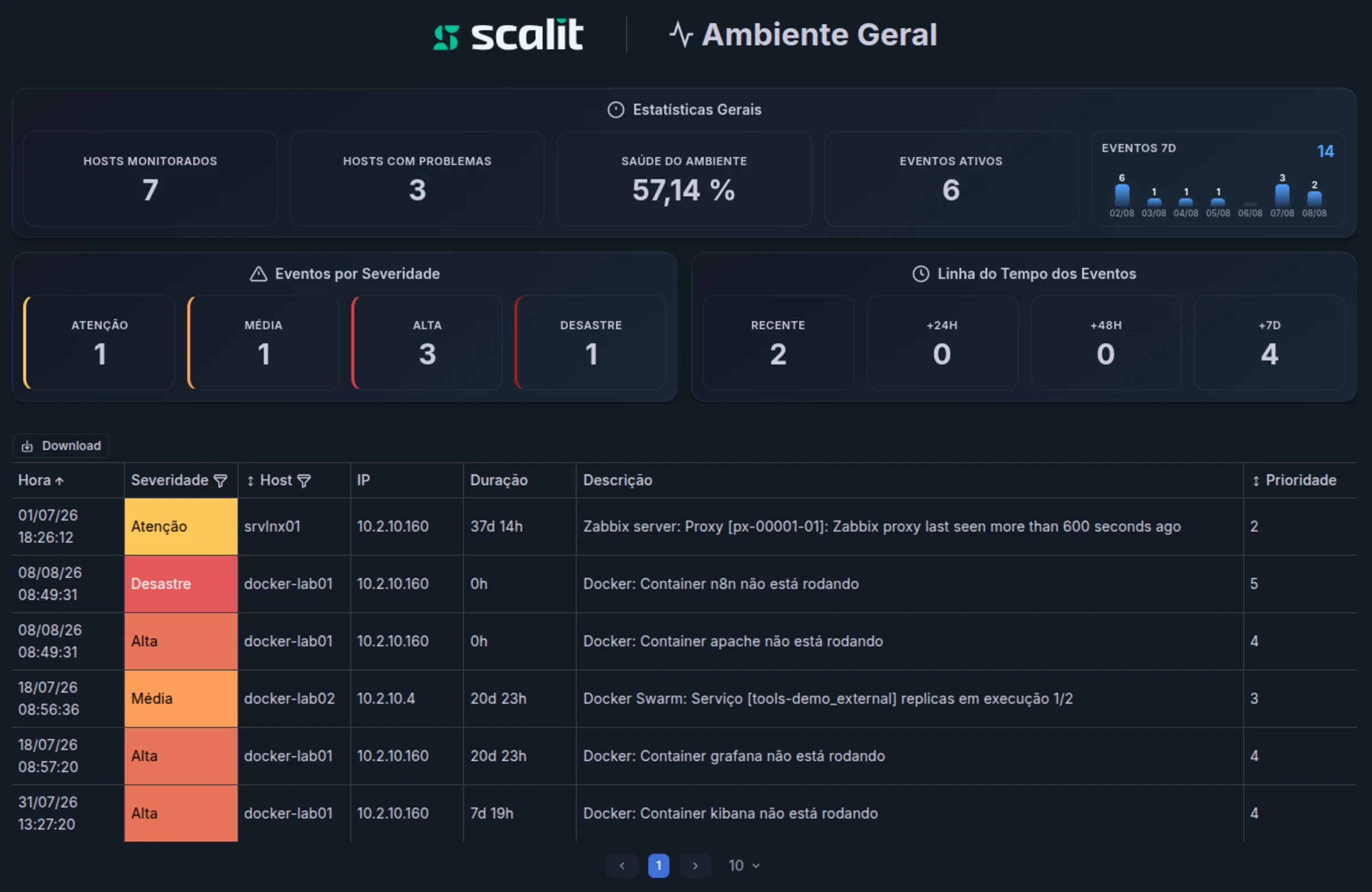 Dashboard Scalit - Visão geral do ambiente com eventos por severidade