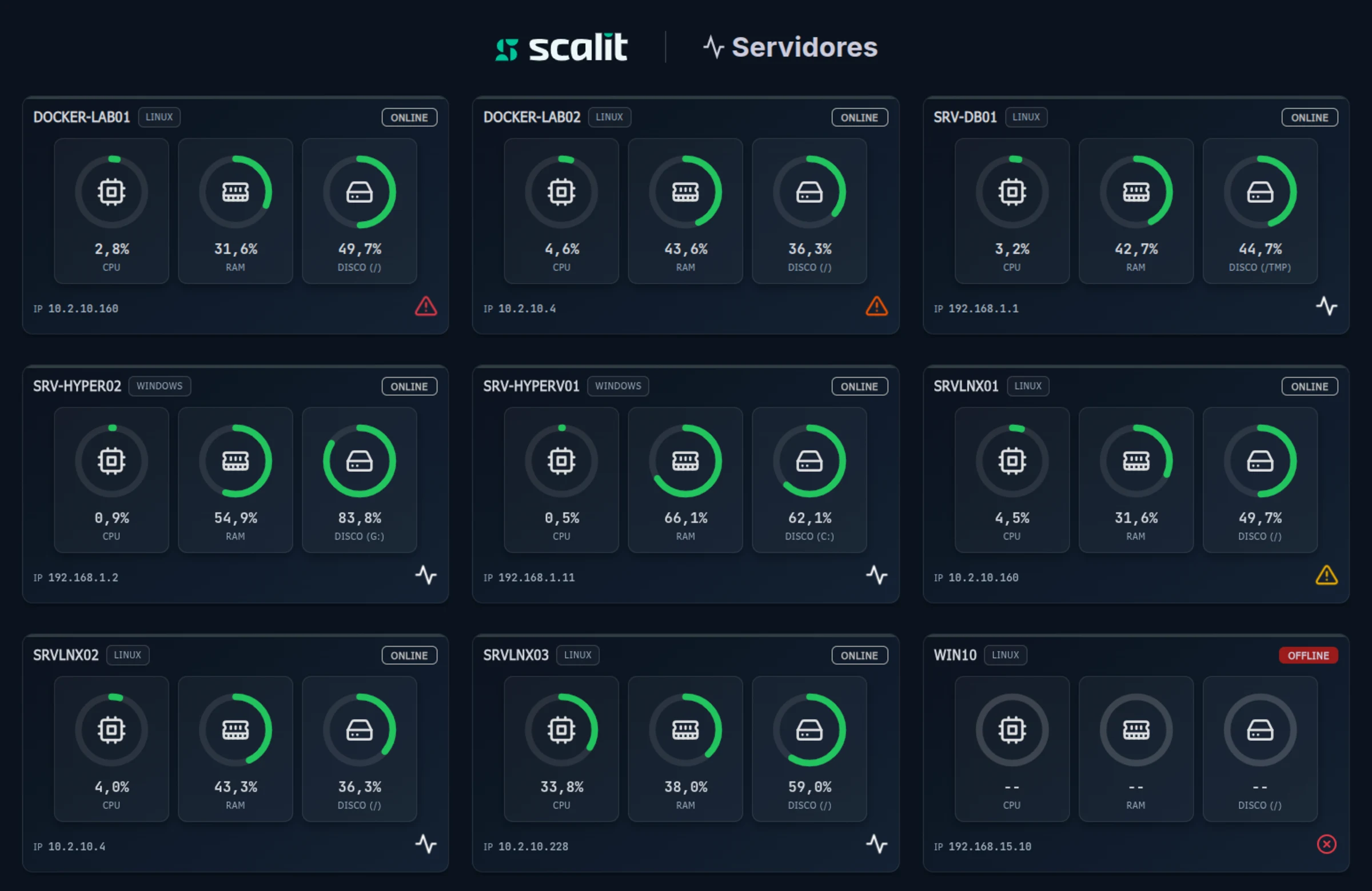 Dashboard Scalit - Monitoramento de servidores com CPU, memória e disco